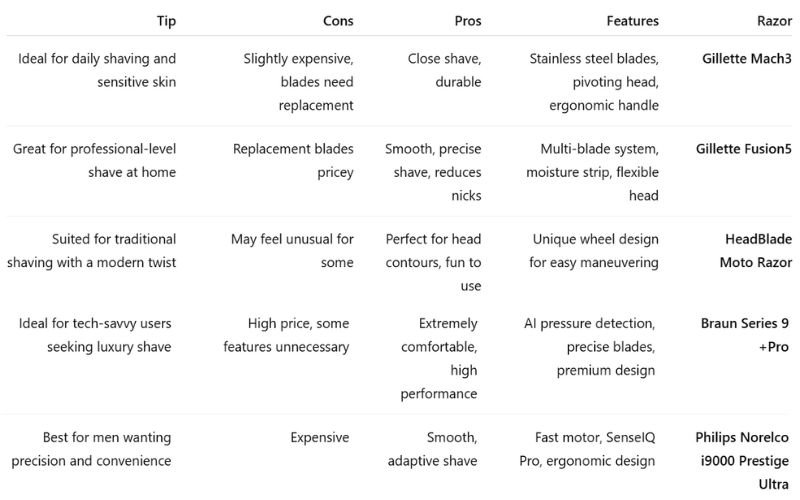 Comparison table showing top 5 razors for shaving head with pros, cons, and features for smooth scalp results